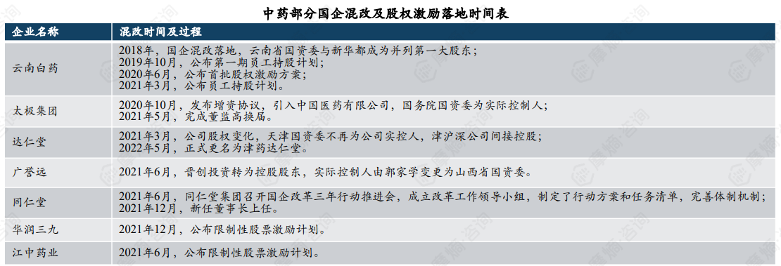 中药部分国企混改及股权激励落地时间表