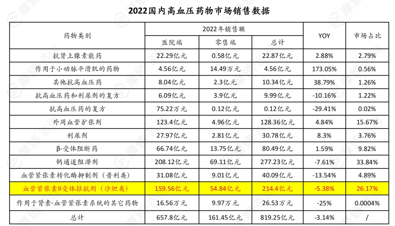 2022国内高血压药物市场销售数据