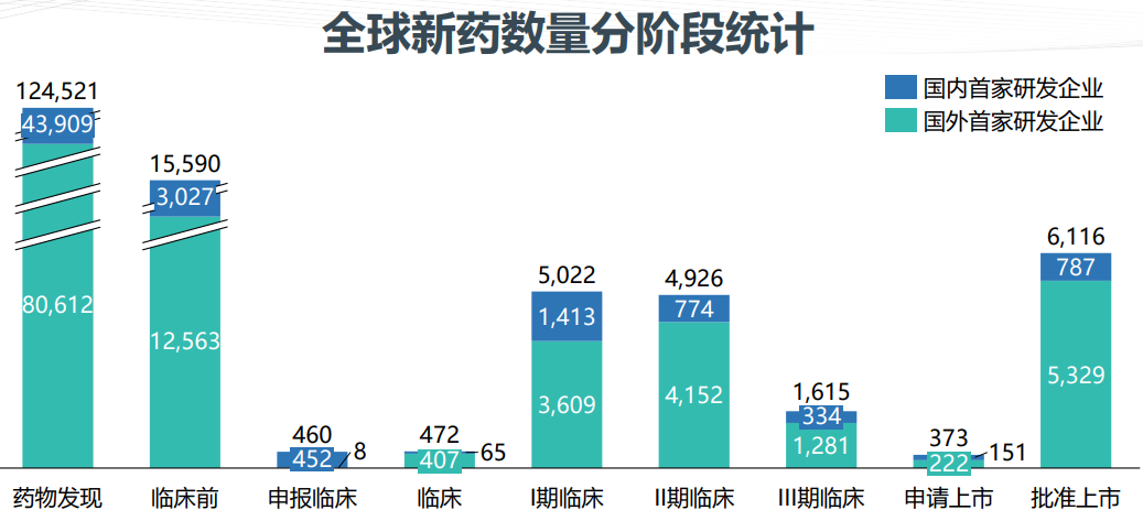 全球新药数量分阶段统计