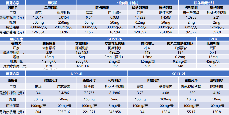 中国非胰岛素类降糖药生产厂家、月治疗费用一览（按临床常用每日剂量计算）