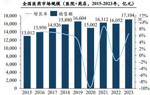 2015-2023年全国医药市场规模（医院+药店，亿元）