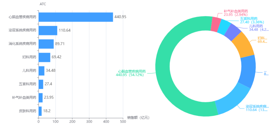 2020年医院中成药市场各类别格局