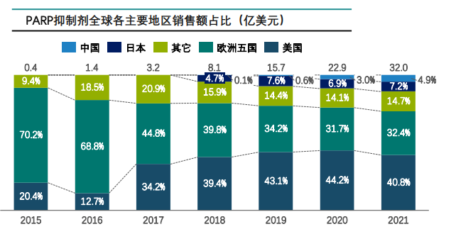 PARP抑制剂全球各主要地区销售额占比（亿美元）