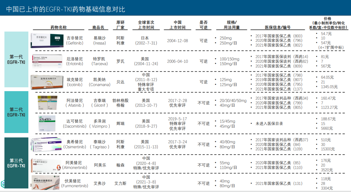 中国已上市的EGFR-TKI药物基础信息对比