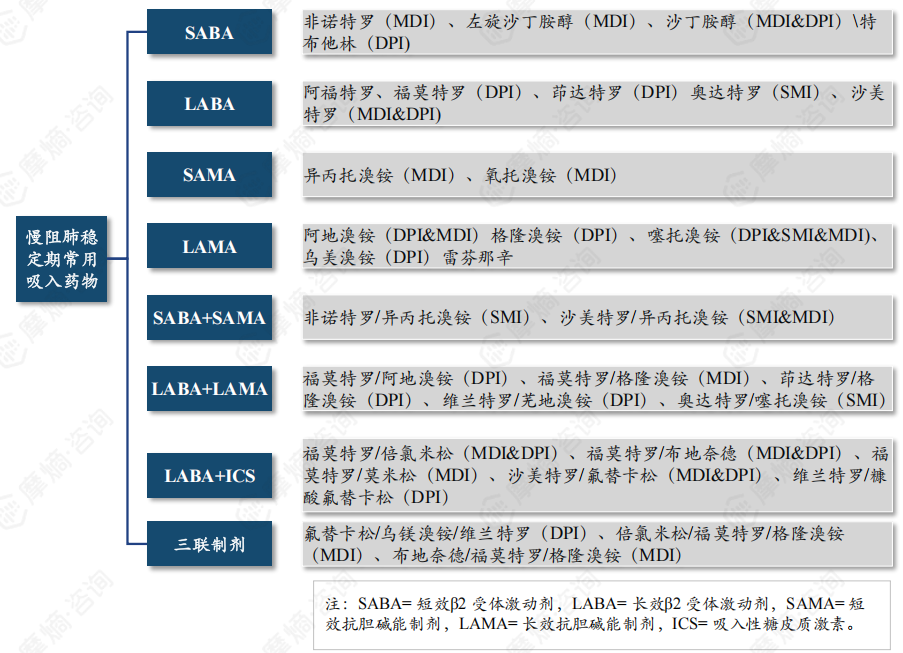 慢阻肺稳定期常用吸入药物
