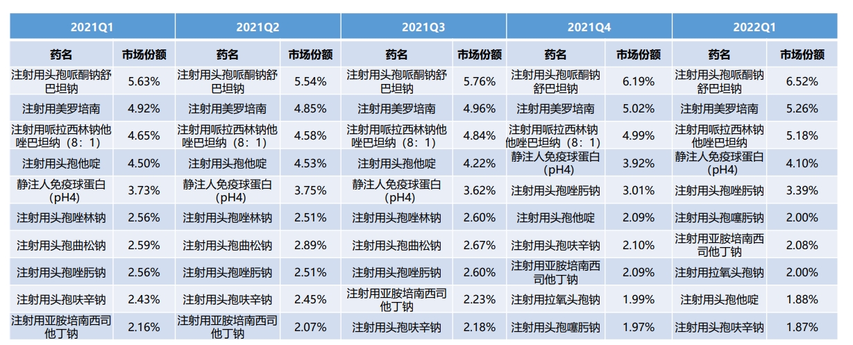 系统用抗感染药各季度TOP10