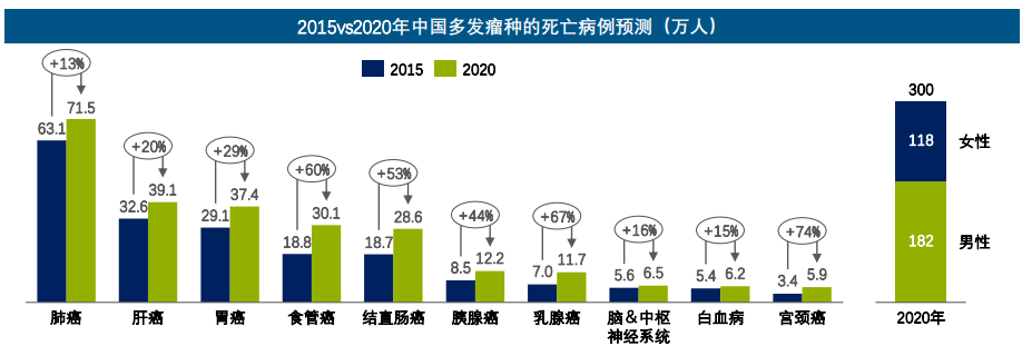 2015vs2020年中国多发瘤种的死亡病例预测（万人）