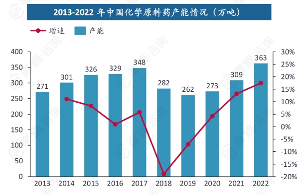 2013-2022年中国化学原料药产能情况（万吨）