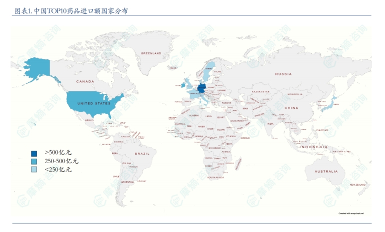中国TOP10药品进口额国家分布