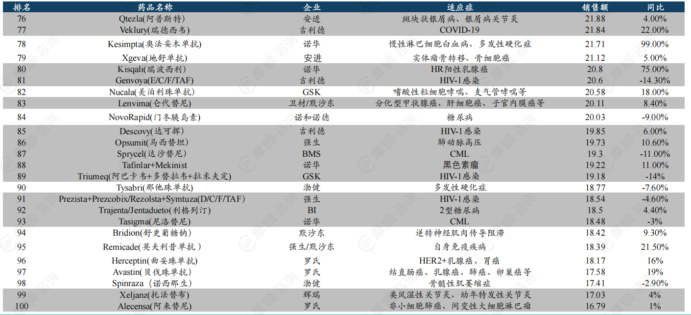 2023年全球药品销售额TOP100榜单（3）