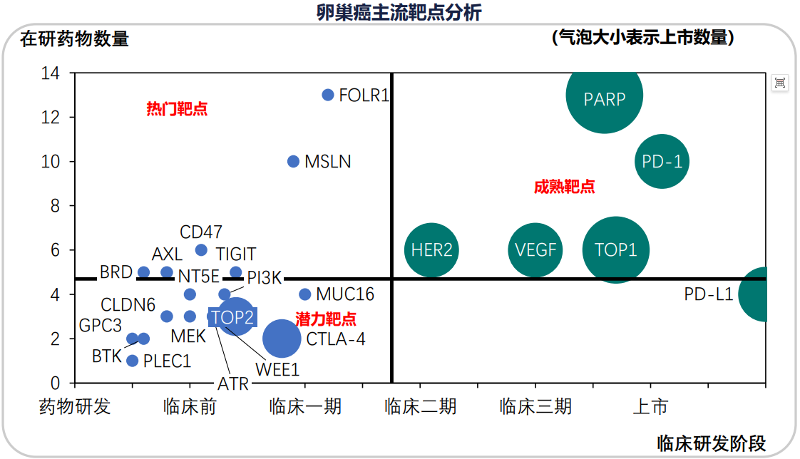 卵巢癌主流靶点分析