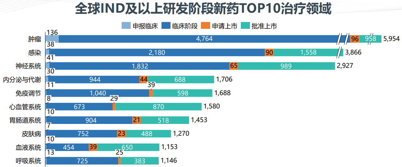 全球IND及以上研发阶段新药TOP10治疗领域