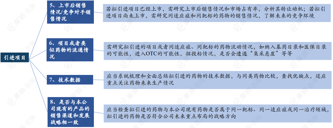 从哪些方面去评估拟自主立项的新药项目?（1）