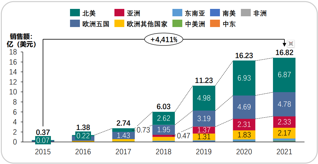 奥拉帕利上市销售额（全球）