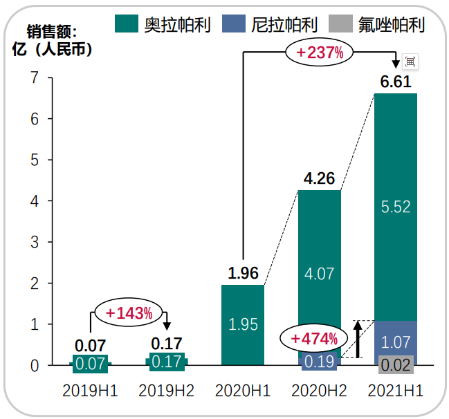 PARPs上市销售额（中国）