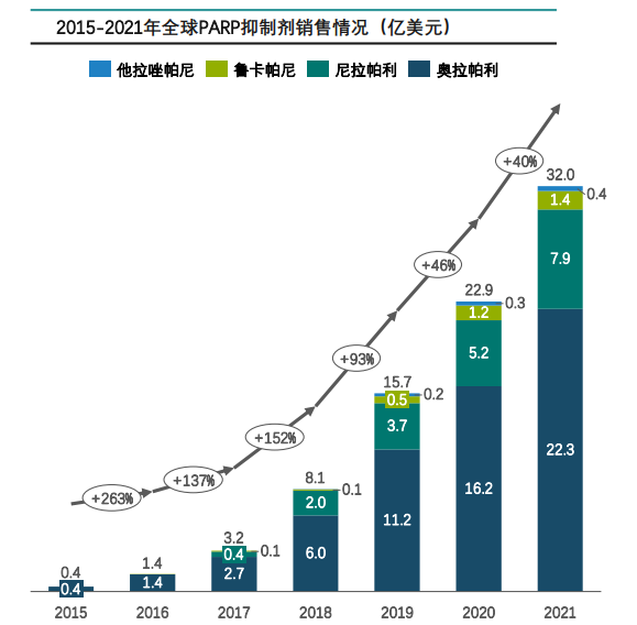 2015-2021年全球PARP抑制剂销售情况（亿美元）