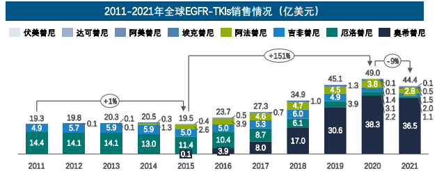 2011-2021年全球EGFR-TKIs销售情况（亿美元）