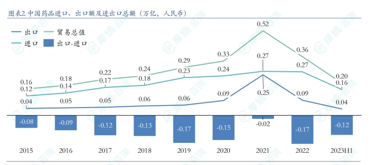 中国药品进口、出口额及进出口总额（万亿，人民币）