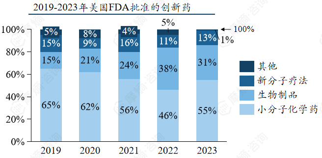 2019-2023年美国FDA批准的创新药