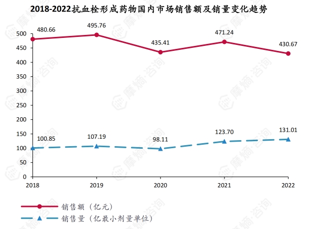 2018-2022抗血栓形成药物国内市场销售额及销量变化趋势