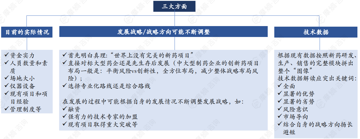 选择“什么样”的新药项目？