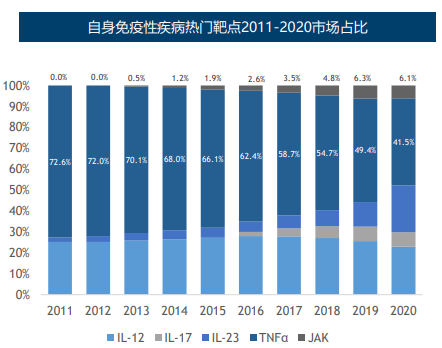 自身免疫性疾病热门靶点2011-2020市场占比