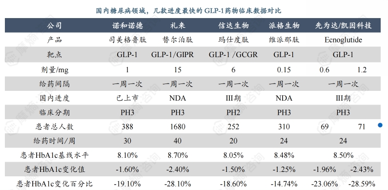 国内糖尿病领域，几款进度最快的GLP-1药物临床数据对比