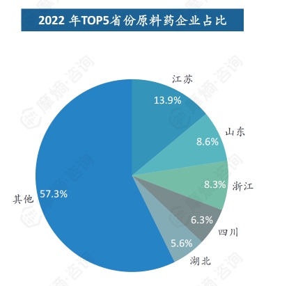 2022年TOP5省份原料药企业占比