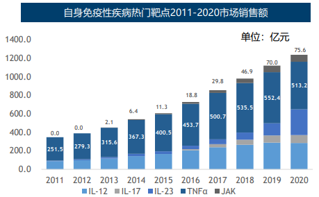 自身免疫性疾病热门靶点2011-2020市场销售额