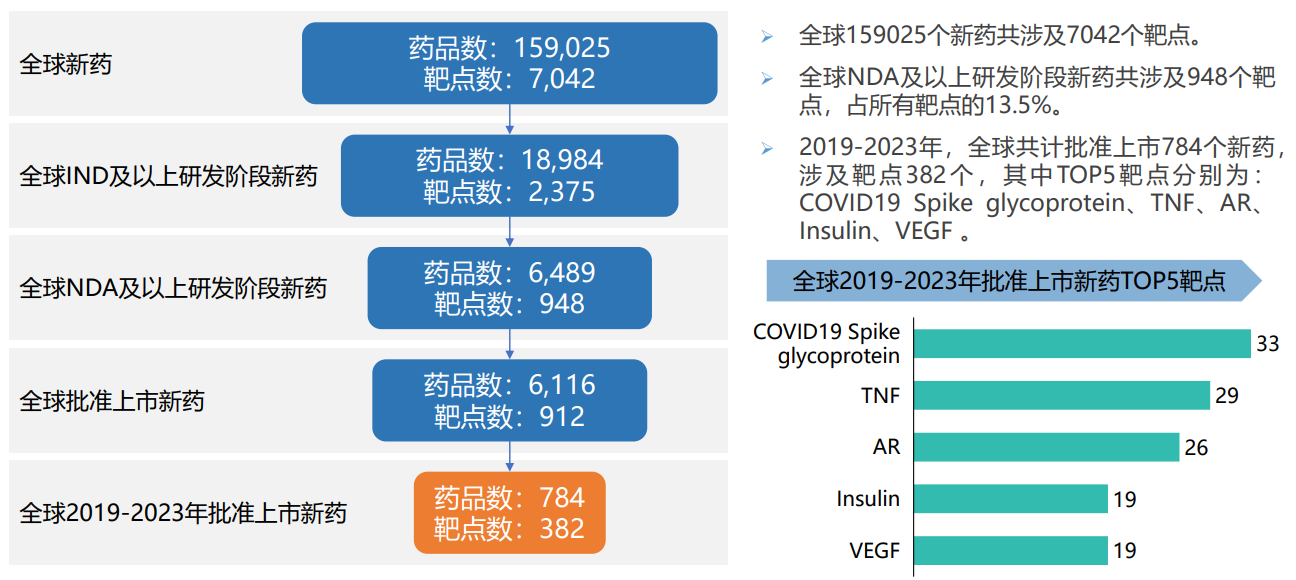 全球新药及靶点概况