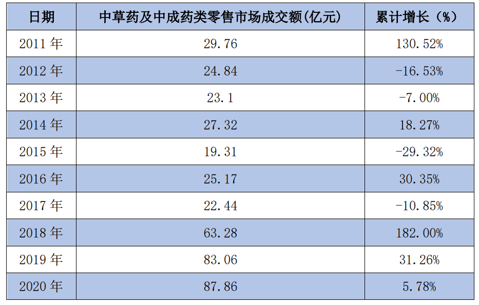 2011-2020年中草药及中成药类零售市场