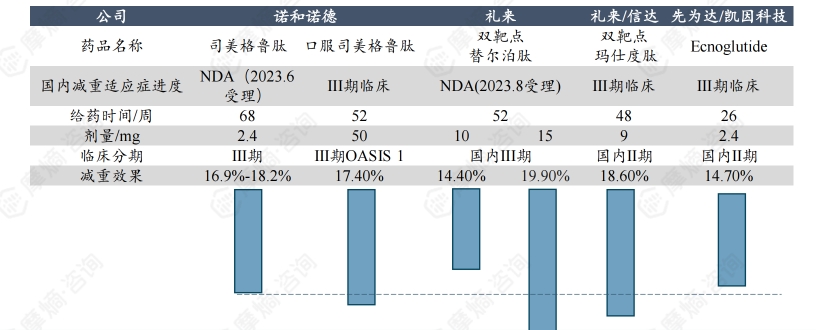 国内减重领域，几款进度最快的GLP-1药物临床数据对比