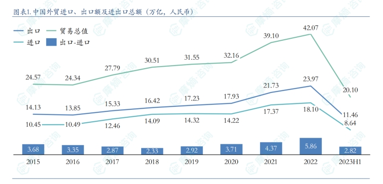 中国外贸进口、出口额及进出口总额（万亿，人民币）