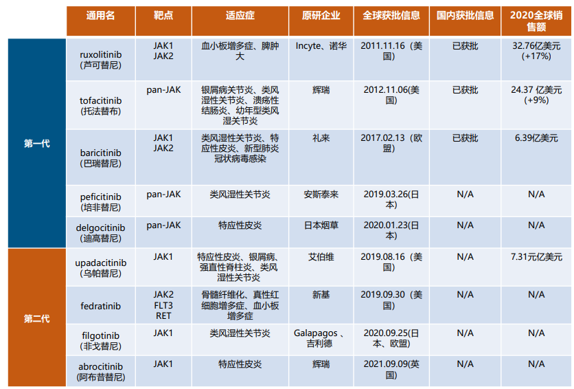 JAK抑制剂：全球已上市9款药物，其中4款为第二代选择性抑制剂
