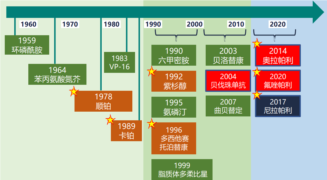卵巢癌药物发展史