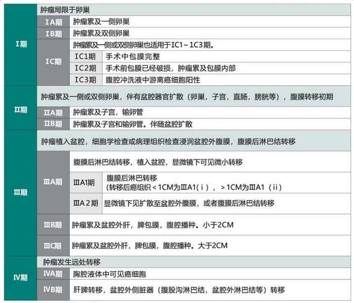 卵巢癌的国际分期标准