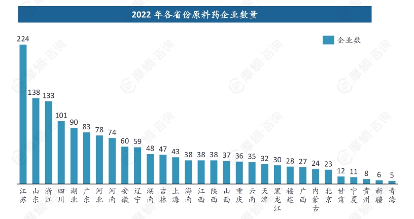 2022年各省份原料药企业数量
