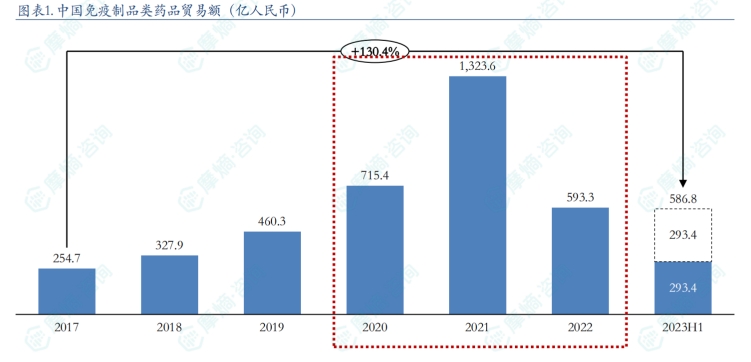 中国免疫制品类药品贸易额（亿人民币）