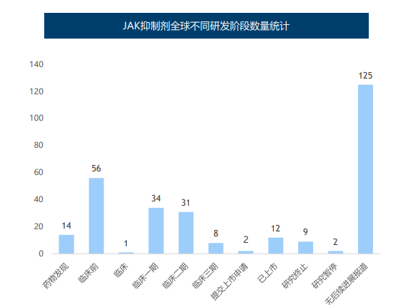 JAK抑制剂全球不同研发阶段数量统计