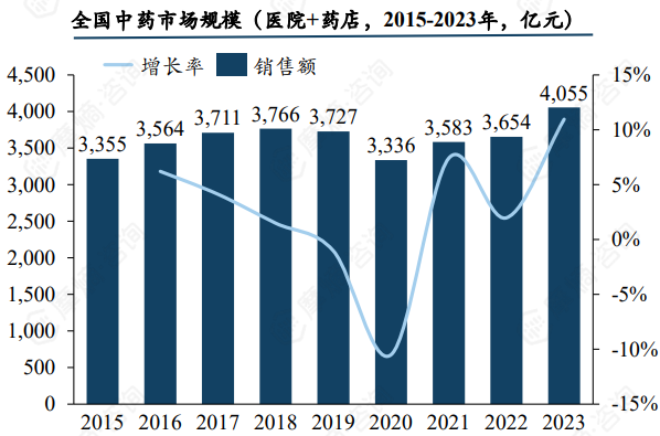 2015-2023年全国中药市场规模（医院+药店，亿元）