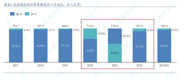 免疫制品药品贸易额进出口占比（%，亿人民币）