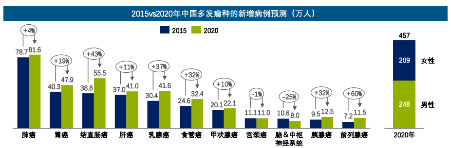 2015vs2020年中国多发瘤种的新增病例预测（万人）