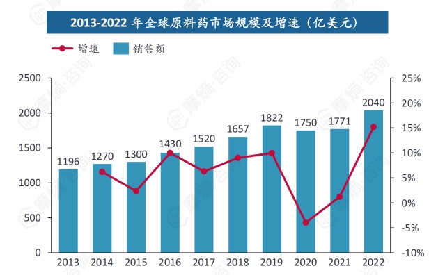 2013-2022年全球原料药市场规模及增速(亿美元)