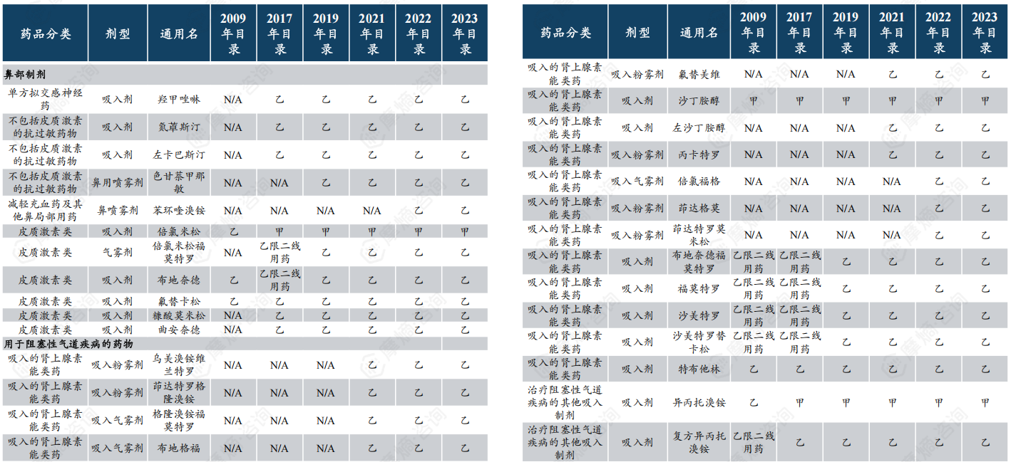 医保支付端逐渐放宽吸入制剂限制