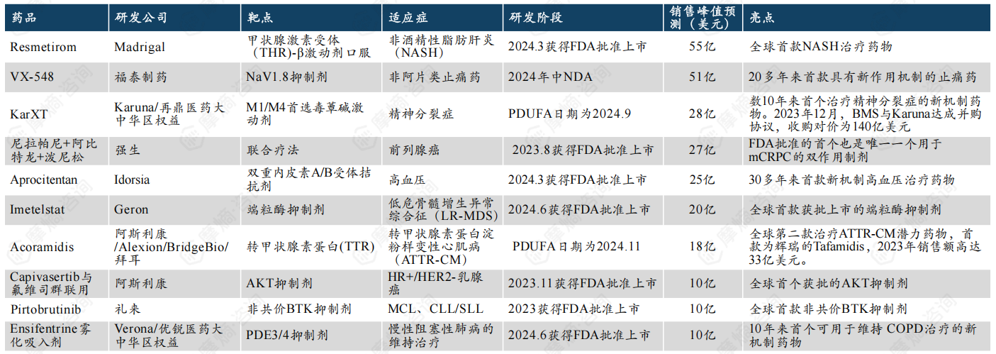 2024年十大重磅小分子药物概览