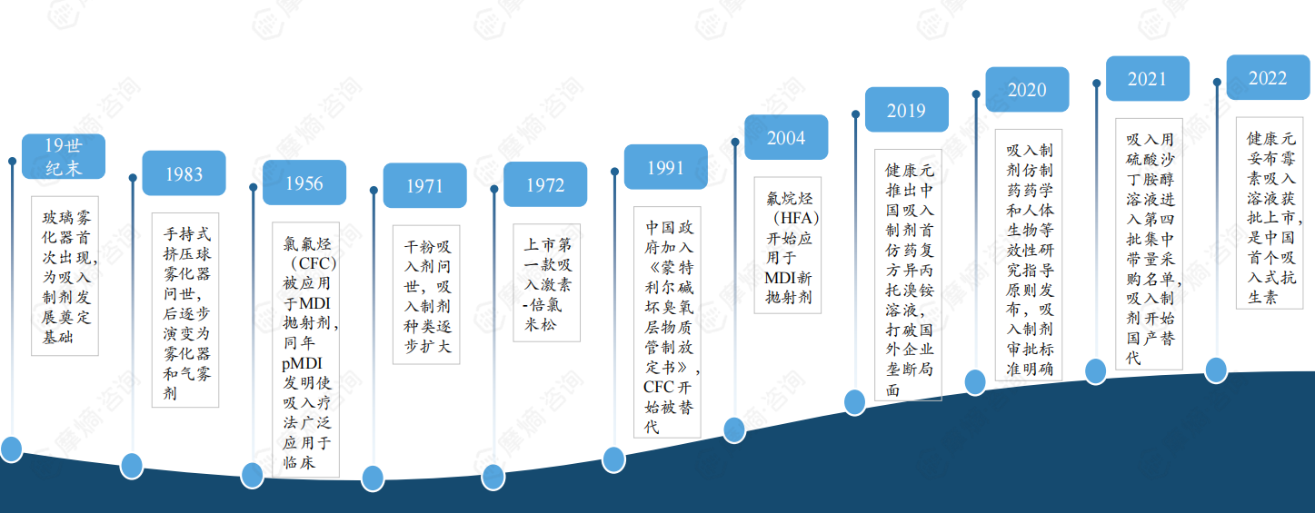 吸入制剂发展历程