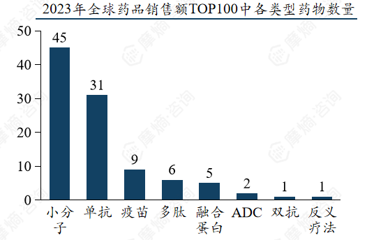 2023年全球药品销售额TOP100中各类型药物数量