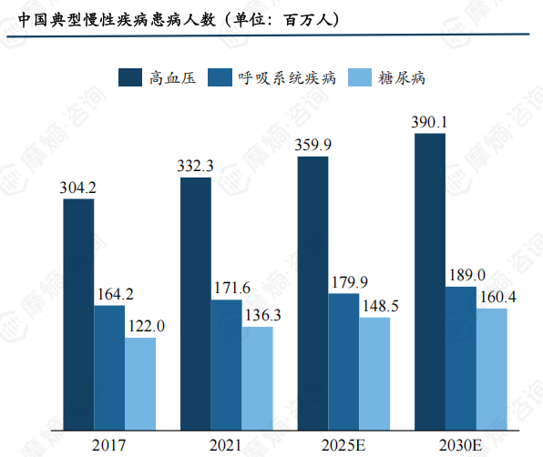 中国典型慢性疾病患病人数（单位：百万人）