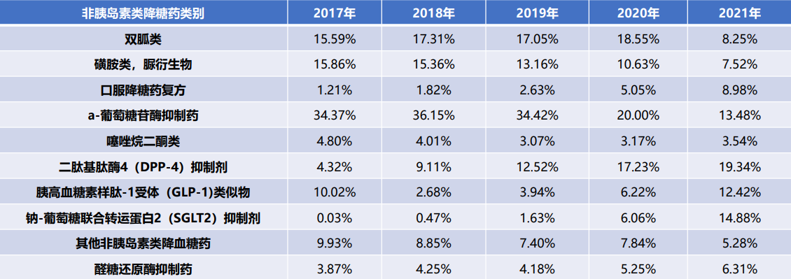 非胰岛素类糖尿病用药医院竞争格局