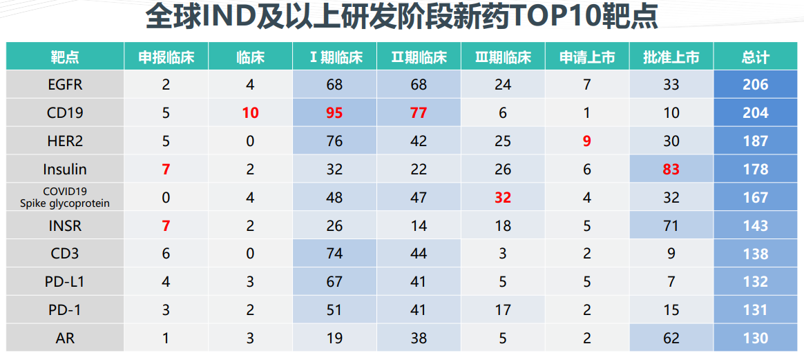 全球IND及以上研发阶段新药TOP10靶点